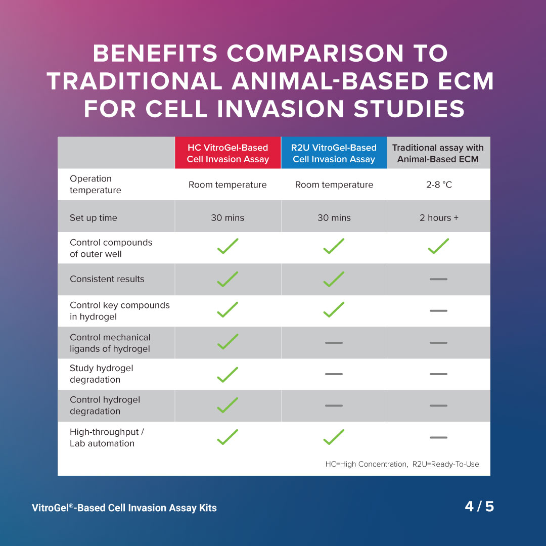 Go beyond the traditional studies that are performed with animal-based ECM. With the VitroGel-Based Cell Invasion Assay Kits, control key compounds and explore how different matrix strengths, ligands, chemokines, growth factors, and more influence cell invasion. #3DCellCulture