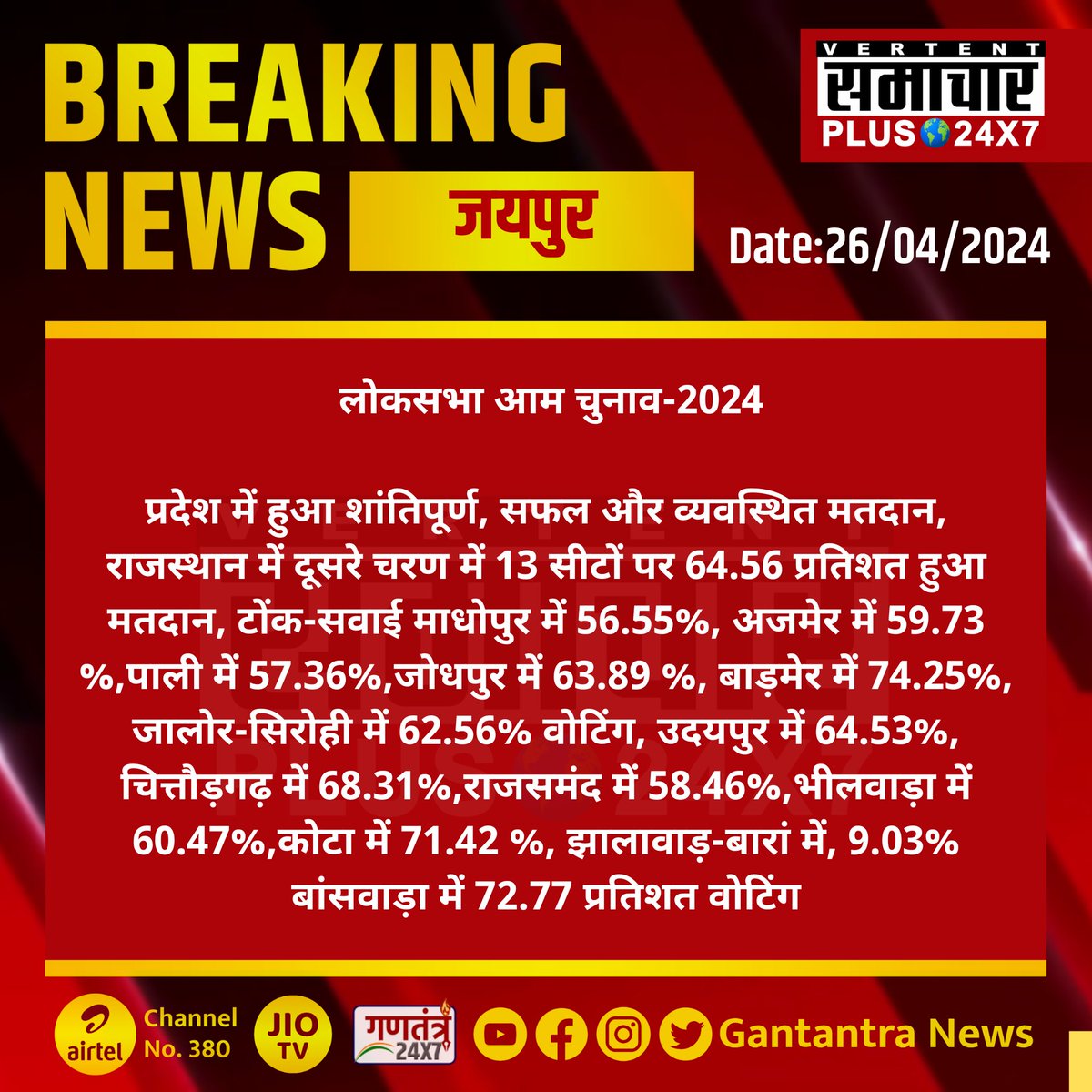 #जयपुर : लोकसभा आम चुनाव-2024

प्रदेश में हुआ शांतिपूर्ण, सफल और व्यवस्थित मतदान...

#jaipur #RajasthanNews #SamacharPlus #BreakingNews #LokSabhaElections2024 #Mahabharat2024 #ElectionWithSamacharPlus