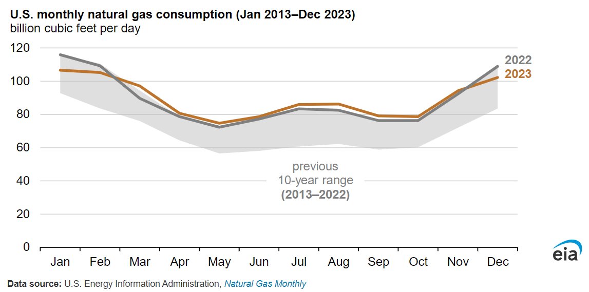 The most #naturalgas consumed in the United States in any month of 2023 occurred in January at 106.6 billion cubic feet per day. 

But that consumption was still 8% less than in January 2022. 

eia.gov/todayinenergy/…