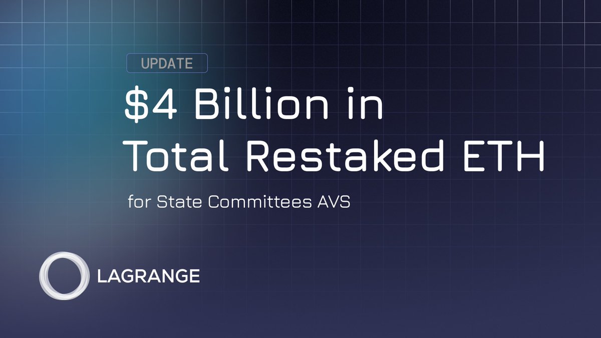 After only 2 weeks on mainnet, Lagrange's State Committees are now secured by $4 Billion restaked ETH 🔥 Our network currently consists of more than 37 operators and 16,000+ individual restakers.