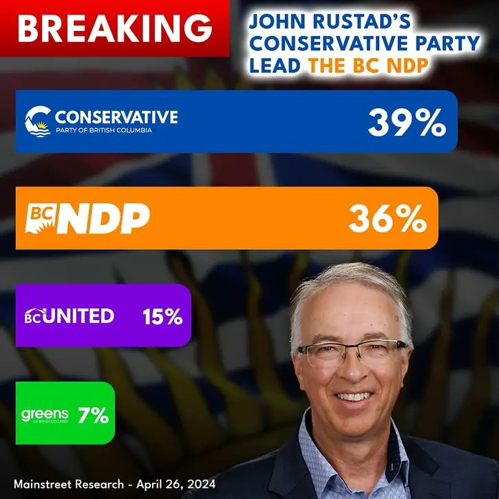 Extra Extra read all about it!!!!
Latest poll from mainstreet shows Conservative Party of B.C. takes lead over NDP to potentially become the new government in October.
Let us help make a difference in your life and allow our Big Blue tidal wave to wash away the NDP.