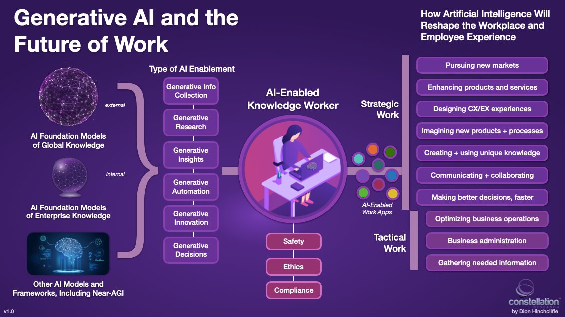 🔥 How #GenerativeAI Has Supercharged the #FutureofWork? 

@DataScienceDojo via @enricomolinari 

#⃣ #TechTrends #Technology #fintech #finserv #GenerativeAI #GenAI #marketing #AI #govtech #ehealth #insurtech #banking #payments #ChatGPT4 #innovation #enricomolinari