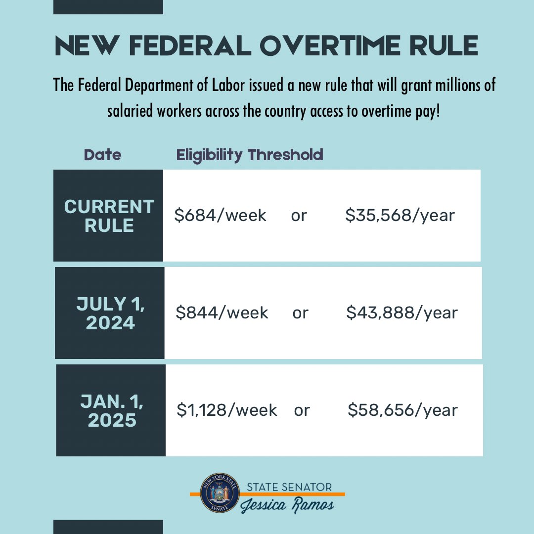 Big news from @USDOL! A new overtime rule expands eligibility for overtime pay to all salaried workers earning under $58,656. That’s hard-earned money in millions of workers’ pockets. Visit dol.gov/OT to learn more