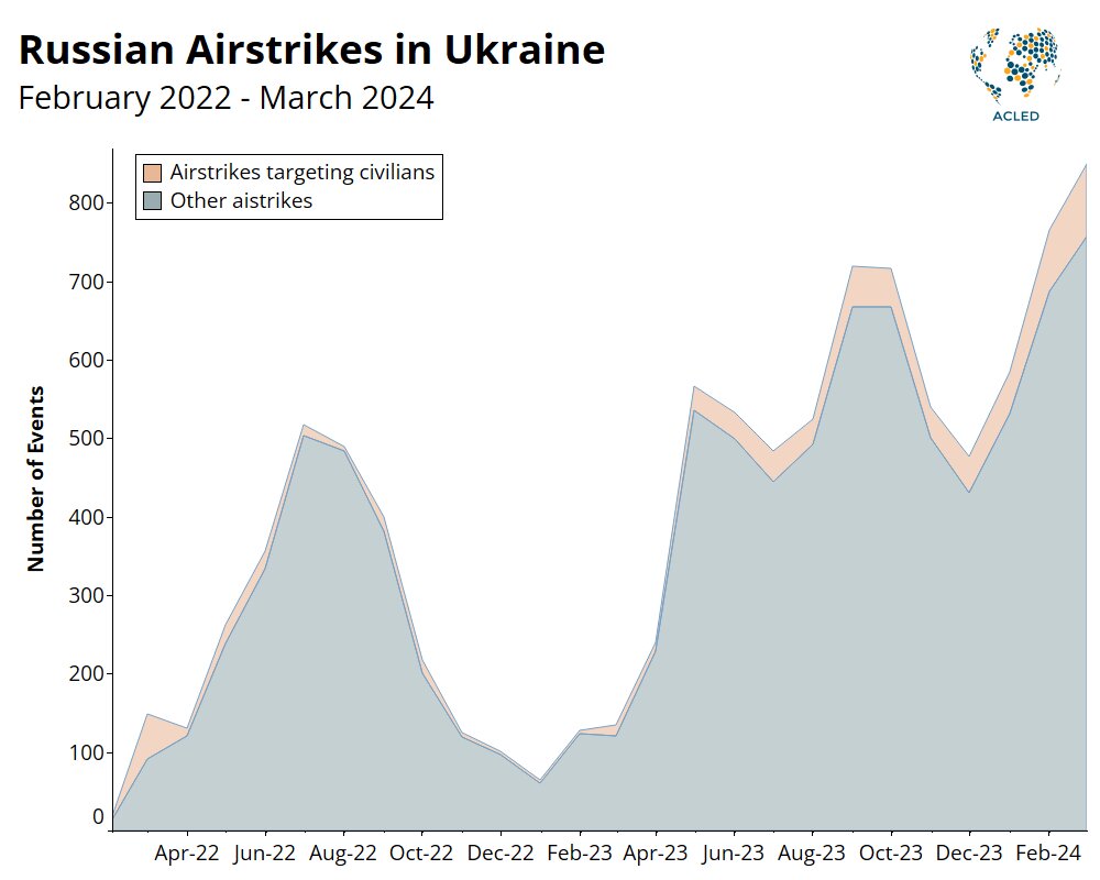 Airstrikes in #Ukraine - January to March 2024: Russian airstrikes surge by 64%, testing Ukrainian defenses and impacting the regional power balance. What's next? Dive into our analysis for the latest insights: acleddata.com/2024/04/26/rus…