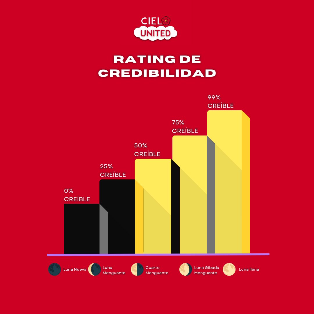 🚨 El nuevo rating de credibilidad para todas las fuentes que serán posteadas en Cielo United.