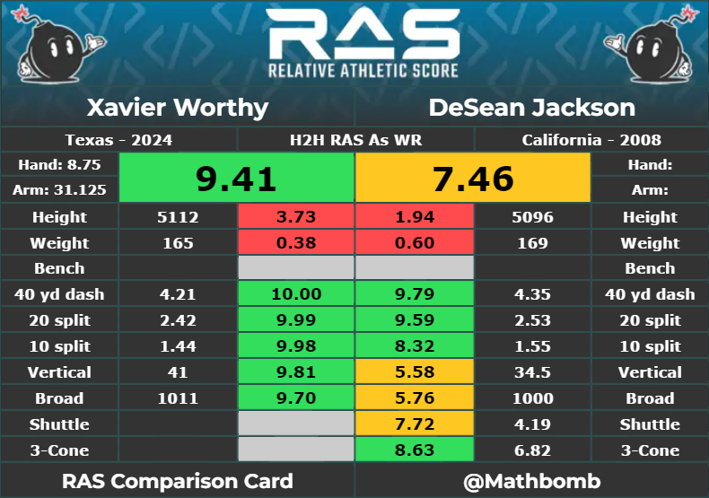 There simply isn't a good athletic comp for new #Chiefs WR Xavier Worthy, because guys his size simply don't succeed in the NFL often enough for there to be players to comp to, but we can get close with DeSean Jackson.