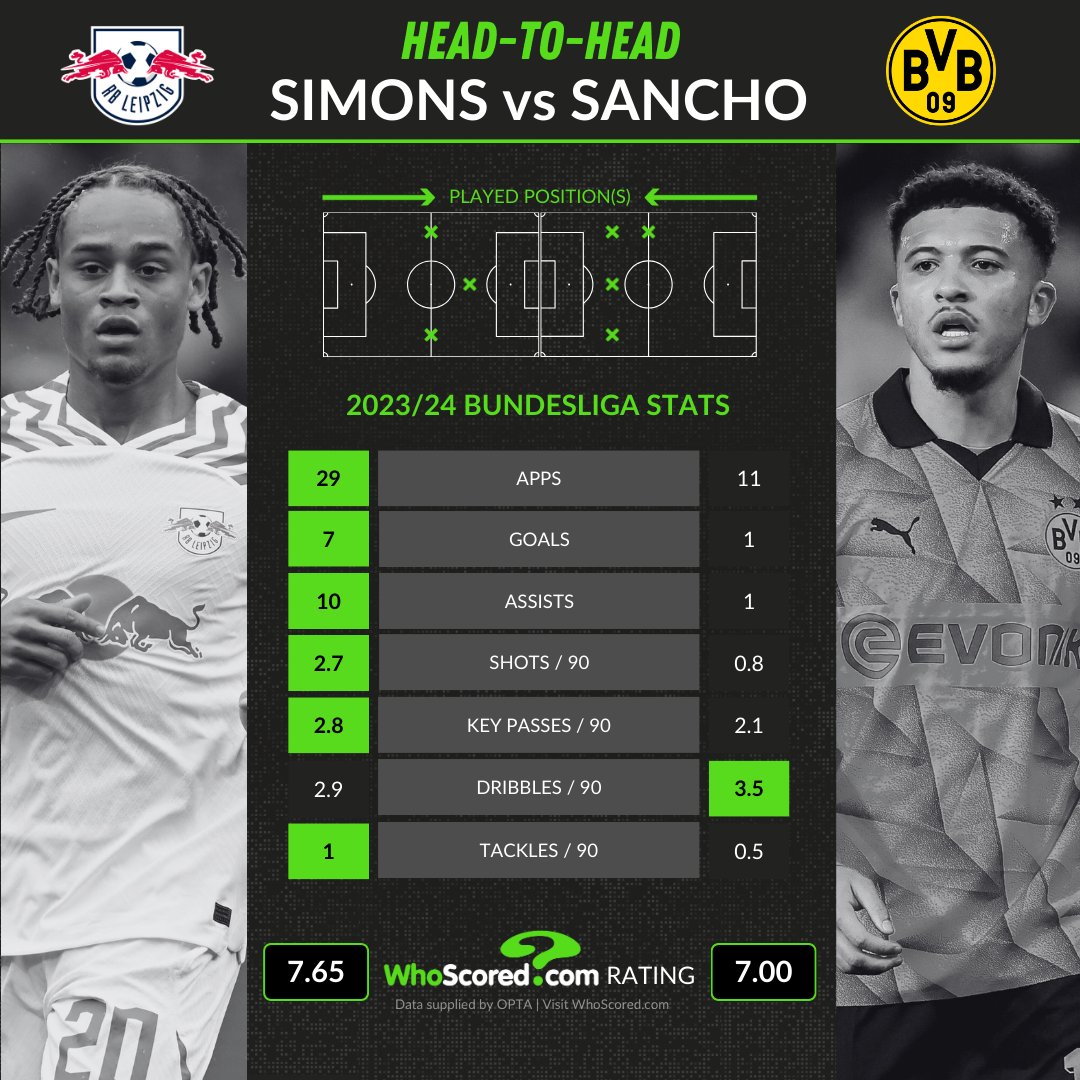 𝐇𝟐𝐇: Xavi Simons vs Jadon Sancho ⚔️ Which young attacker will stamp their mark on this afternoon's game at the Red Bull Arena? ✨ #RBLBVB