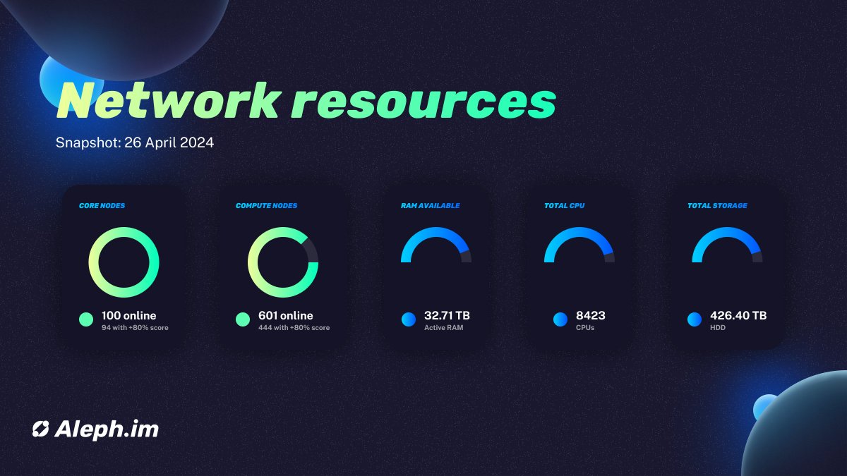 Last but not least, we crossed today 100 CCN, 600 CRN and 8.4K+ CPUs on aleph decentralized cloud. 🔋