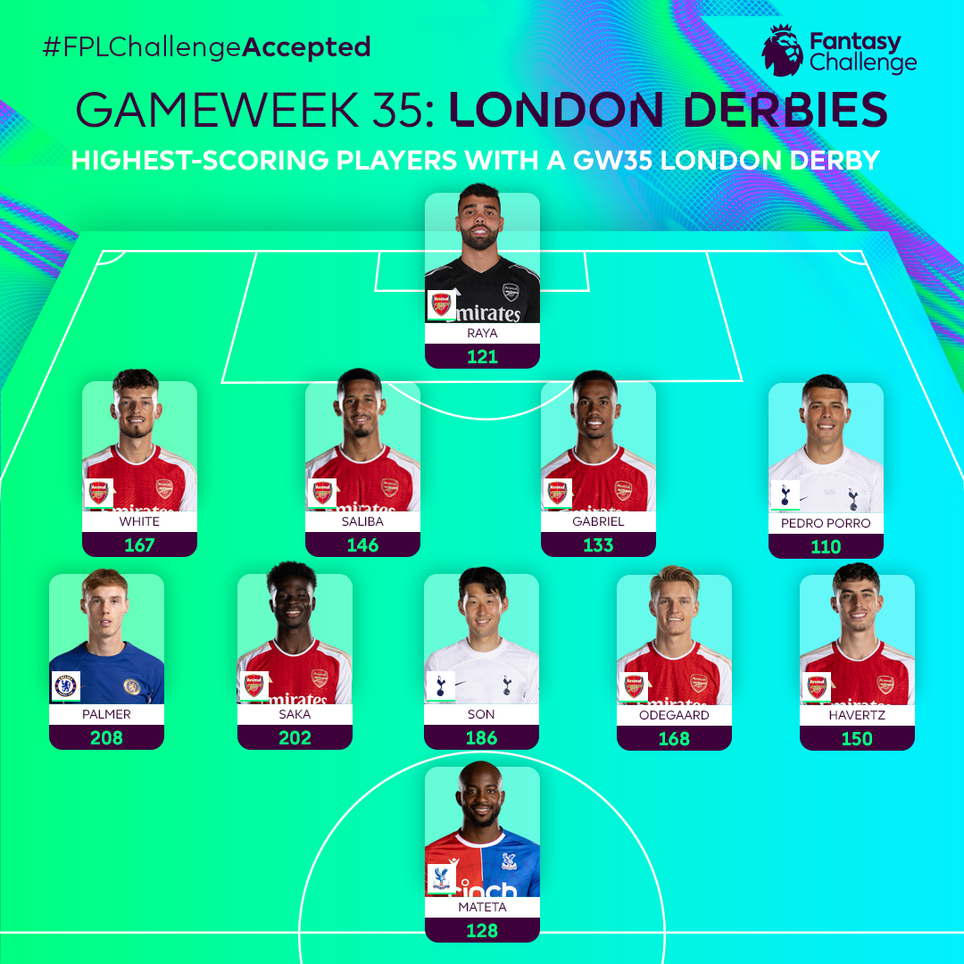Assets featuring in 'London Derbies' gain double points in Fantasy Challenge this Gameweek! Here's a look at the leading points scorers from those clubs 👀 Build your team now 👉 preml.ge/fplcfplx