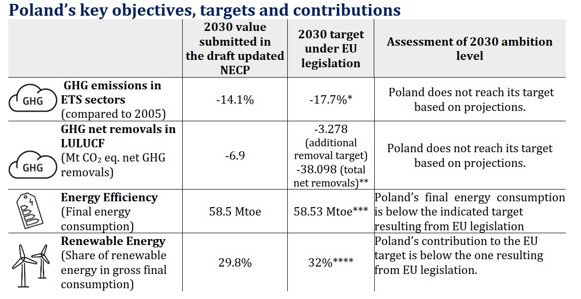 .<a href="/EU_Commission/">European Commission</a> has just published its recommendations for the Polish #NECP.

#EC among others recommends to provide more detail about the role of #nuclear in 🇵🇱energy mix &amp; the ambition to develop #SMR, in particular by providing concrete steps &amp; timelines of new build projects.