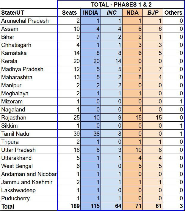 BREAKING 🚨 Internal feedback shows INDIA much ahead of NDA and INC ahead of BJP after phase 2 🔥🔥 Total Seats : 189 INDIA : 115 NDA : 71 Congress : 64 BJP : 61 Others : 3 #Election2024 #Dhruv_Rathee