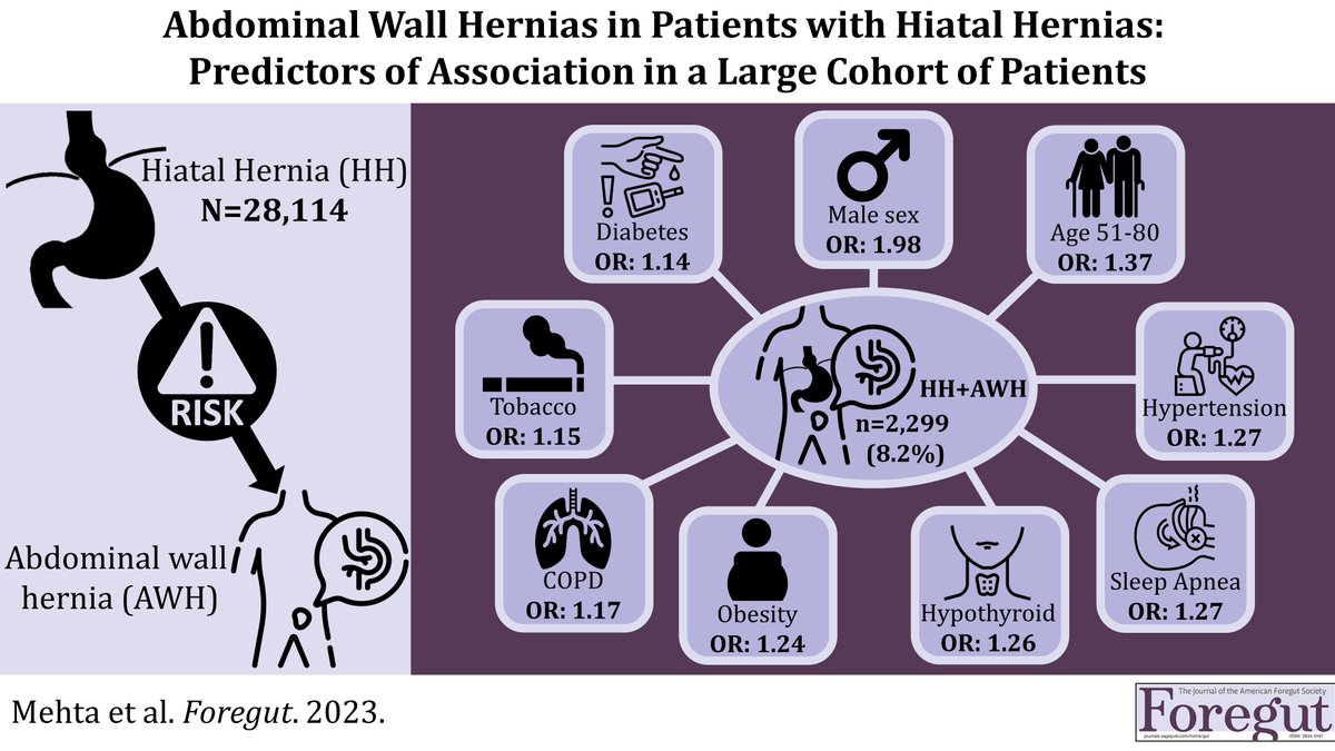 Abdominal Wall Hernias in Patients with Hiatal Hernias: Predictors of Association in a Large Cohort of Patients 📕Read Here: journals.sagepub.com/doi/full/10.11… @AHNesophagus @AHNSurgeryInst @Sayazi @Ping61846357 @SAGES_Updates @SSATNews @MISIRG1 @EndoscopyNow @AmericanHernia…