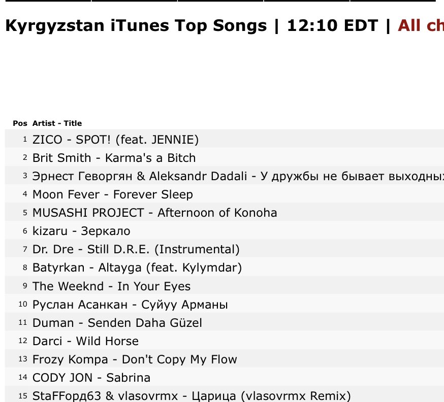 SPOT! By Zico feat. #JENNIE 

#1 Kyrgyzstan 🇰🇬 

Total: 26 #1's on iTunes!

SPOT OUT NOW #SPOTWITHJENNIE