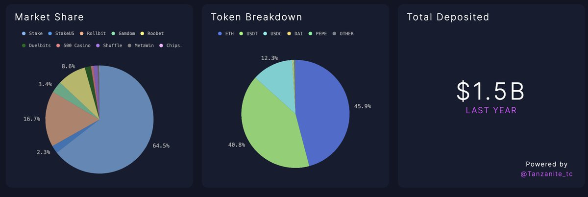 Wen the shitcoin casino stops....the real casinos take over. @rollbitcom green in a sea of red. ✅Unique depositors at ATH for the past year ✅More than $1.5b has been deposited verifiably ON CHAIN to the RLB platform ✅45% of $RLB supply has been burned to date ✅ Token clarity…