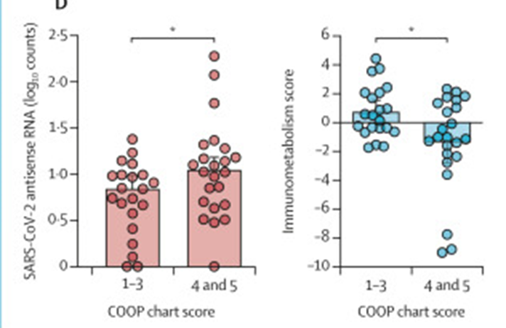 And of course patients have the last word:
6. Higher antisense viral RNA and lower immunometabolism score in patients reporting worse anxiety and depression (group 4-5 👇) #MentalHealth 
Patient-Reported Outcome Measures #PROMs are crucial and @Jamoulle used COOP charts for this