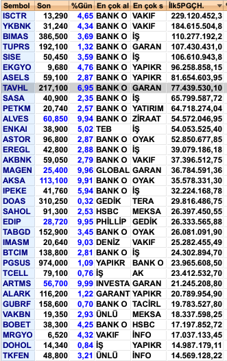 Para Girişi Olan Hisse Senetleri
#ISCTR #YKBNK #BIMAS #TUPRS #SISE #EKGYO #ASELS #TAVHL #SASA #PETKM #ALVES #ENKAI #ASTOR #EREGL #AKBNK #MAGEN #AKSA #IPEKE #DOAS #SAHOL #EDIP #TABGD #IMASM #BTCIM #PGSUS #TCELL #ARTMS #ALARK #GUBRF #VAKBN #BOBET #MRGYO #DOHOL #TKFEN #FROTO #KONTR