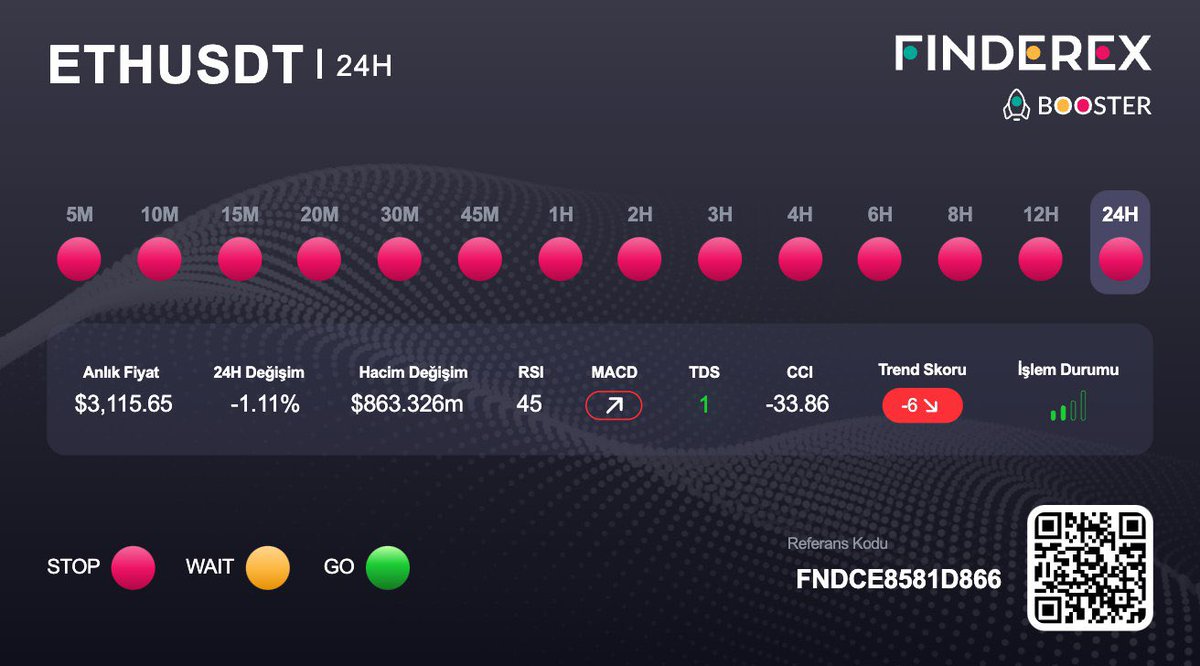 ▫️Piyasanın amiral gemileri #bitcoin ve #ethereum Trend,Momentum,Volatilite, Hacim ve diğer değişkenlere baktığımızda berbat bir tablo görüyoruz. En ufak zaman diliminden Günlüğe kadar 14 farklı zaman diliminde tek bir AL baskınlığı yok. ▫️Spot için #bnb nin uzun vade tabloda…