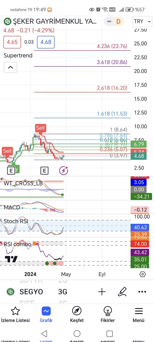 #SEGYO öncü sinyal var ama hadi hayırlısı x3 yapabilir YTD. 26.04.2024 4.68₺ kapanış oldu.