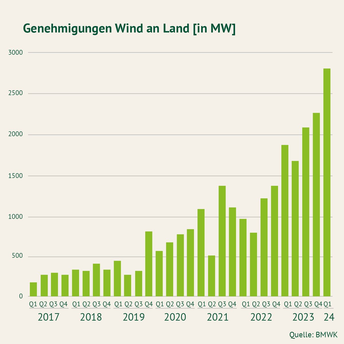 #Windenergie an Land ist zu unserer wichtigsten Stromquelle geworden. 2023 lieferte sie 22 % des Stroms. Mit fast 50 % mehr Neu-Installationen als im Vorjahr bauen wir hier stetig aus. Das zeigt auch der Rekord bei den Genehmigungen für neue Anlagen mit ca. 8 GWh.