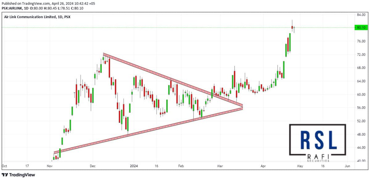 😍Allahamdulillah AIRLINK hits all upside target moved from Rs59.00 to 82.00 level😍Rs23.00 profit 39% gained
#kse100index #psx #psxtoday #PakistanStockExchange #pakistanstockmarket #PSXAnalysis #trending #airlink