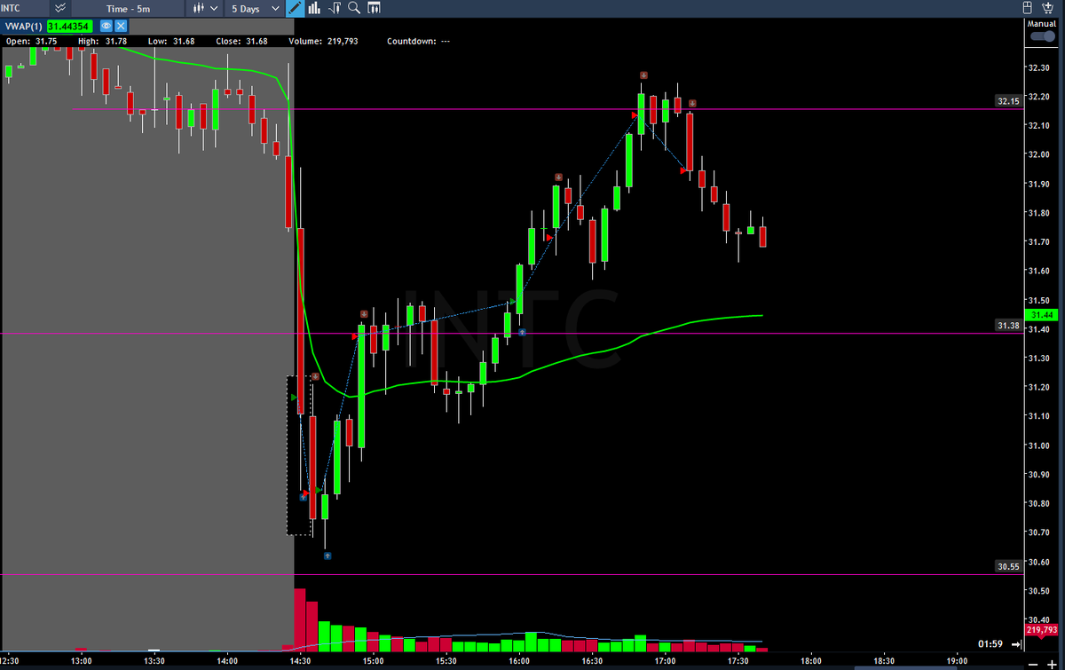 $INTC ✅

#bbtfamily #DayTrading #TTP