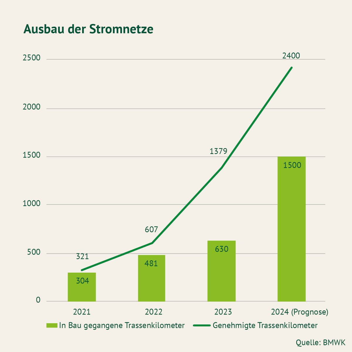 Der Ausbau der Stromnetze ist wieder im Zeitplan. Bis 2045 werden 18.000 Kilometer Netz verstärkt oder neu gebaut. Der lange Zeit verzögerte #Netzausbau ist wieder im Plan.