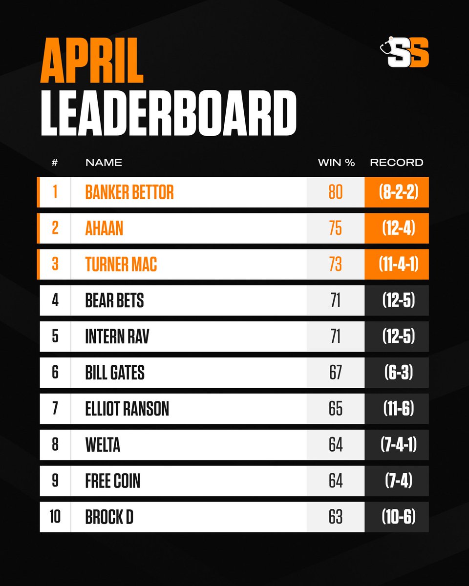 Here is the updated April Leaderboard as we approach the end of the month! Who have you been tailing? ⬇️