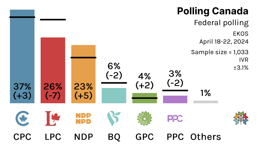 Federal Polling: CPC: 37% (+3) LPC: 26% (-7) NDP: 23% (+5) BQ: 6% (-2) GPC: 4% (+2) PPC: 3% (-2) Others: 1% EKOS / April 22, 2024 / n=1033 / MOE 3.1% / IVR (% Change With 2021 Federal Election) Check out federal details on @338Canada at: 338canada.com