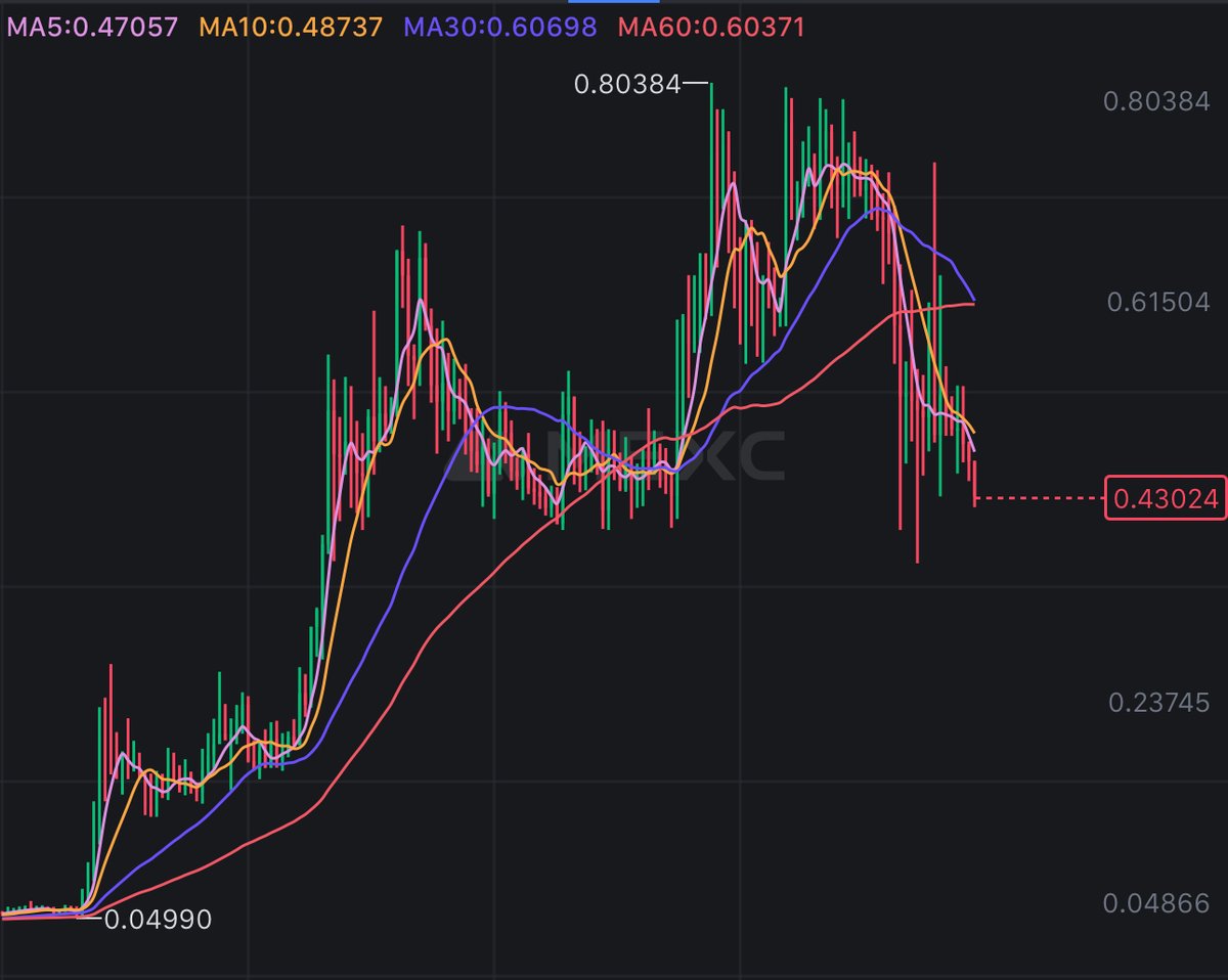 Do you want to know why there is a cult following around $BRN?

#BRN is unique in many ways with very attractive tokenomics. 

The total supply of BRN is 29,700,000 and the circulating supply is 22.5m with a low market cap of 12 million dollars.

As the #GameFi narrative takes…