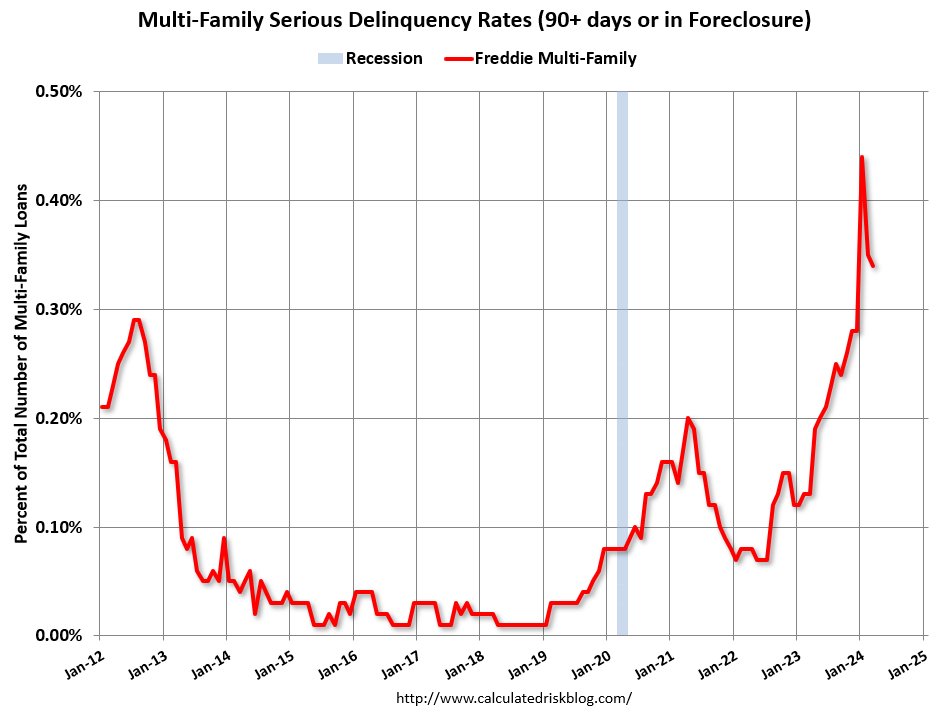 Fannie and Freddie: Single Family Serious Delinquency Rate Decreased, Multi-family Decreased in March

CoreLogic: 'US Mortgage Delinquency, Foreclosure Rates Hover Near Historic Lows' calculatedrisk.substack.com/p/fannie-and-f…