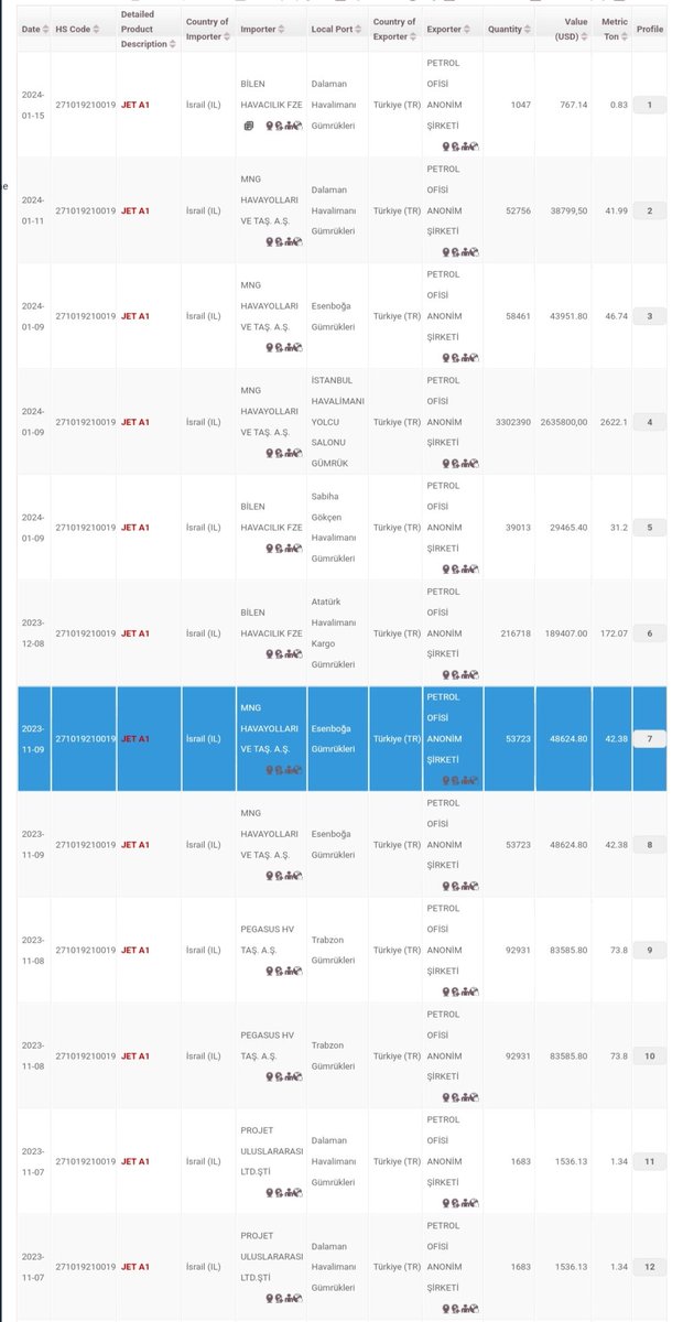 Evet, israil'e sivil jet yakıtı satışı yapılıyordu. Belgesini de paylaşayım. Ayrıca, TÜİK'de de görebiliyoruz, Ticaret Bakanı da açıkladı. İşin bir de diğer boyutu var. Azerbaycan petrolünü İsrail'e teslim eden aracı konumundayız. Elbette savaş uçaklarında da kullanılmak üzere.