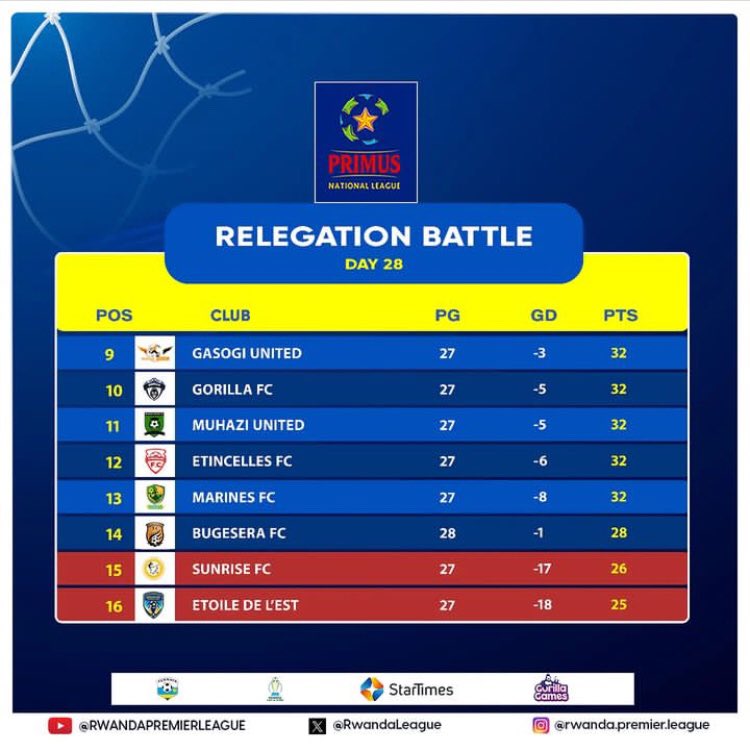 Nyuma y’uko Bugesera FC itsinze Police FC, 2-1 yavuye mu makipe abiri ashobora kumanuka. Tariki ya 28 Mata 2024: - SUNRISE vs GORILLA - ETOILE DE L’EST vs MARINE FC Ni izihe kipe ebyiri ubona zishobora kumanuka? Tuganire!