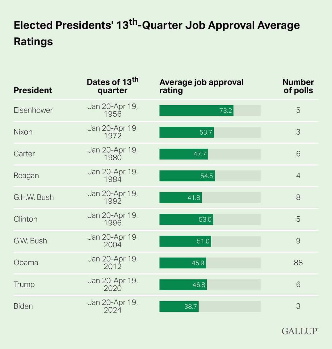 Crooked Joe Biden is the least popular president in modern U.S. history — and it’s not even close.