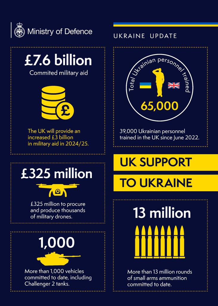 Today I briefed more than 50 nations on the UK’s largest ever military donation package which includes funding and gifting. The UK's backing for Ukraine is absolute because we understand what would happen if Putin were to win. Simply put, he wouldn't stop there. We will lead…