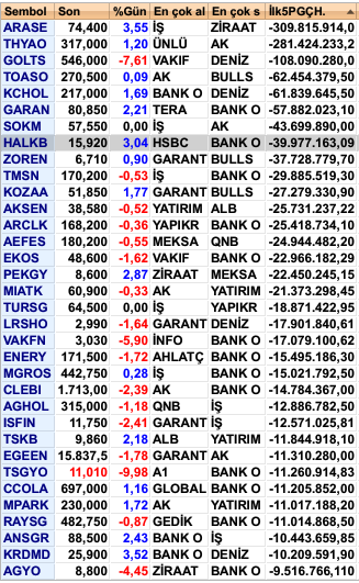 Para Çıkışı Olan Hisse Senetleri
#ARASE #THYAO #GOLTS #TOASO #KCHOL #GARAN #SOKM #HALKB #ZOREN #TMSN #KOZAA #AKSEN #ARCLK #AEFES #EKOS #PEKGY #MIATK #TURSG #LRSHO #VAKFN #ENERY #MGROS #CLEBI #AGHOL #ISFIN #TSKB #EGEEN #TSGYO #CCOLA #MPARK #RAYSG #ANSGR #KRDMD #AGYO #BUCIM #RYGYO