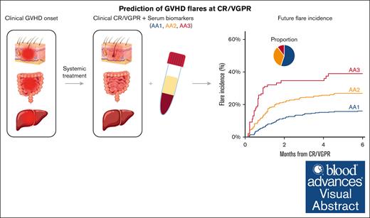 After initial clinical response, flares of acute GVHD are common and associated with higher NRM. ow.ly/Az2Q50Rmrym #transplantation