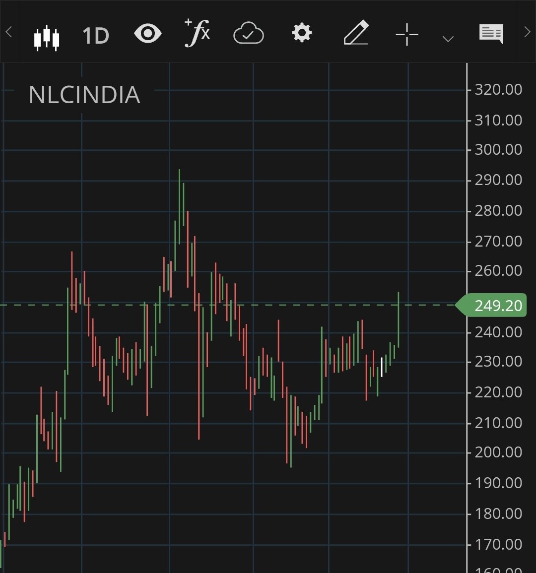 #stocktobuy  #break

#NLCINDIA 

#StockMarketindia #investing