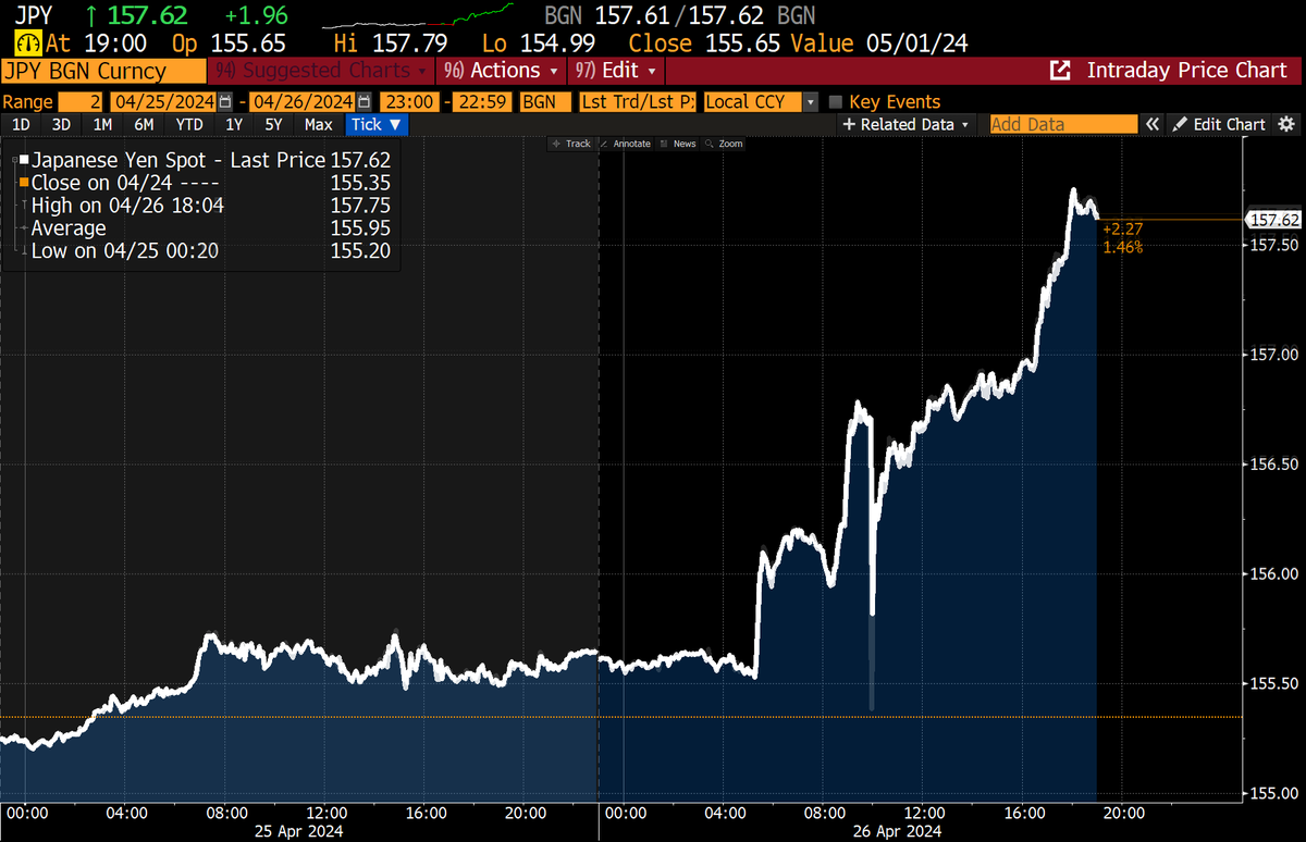 Crazy! #USDJPY #Yen