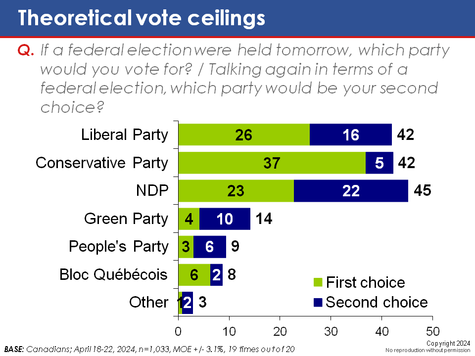 CanadianPolling's tweet image. The NDP theoretically have the highest vote ceiling between first and second choice in voting, according to EKOS