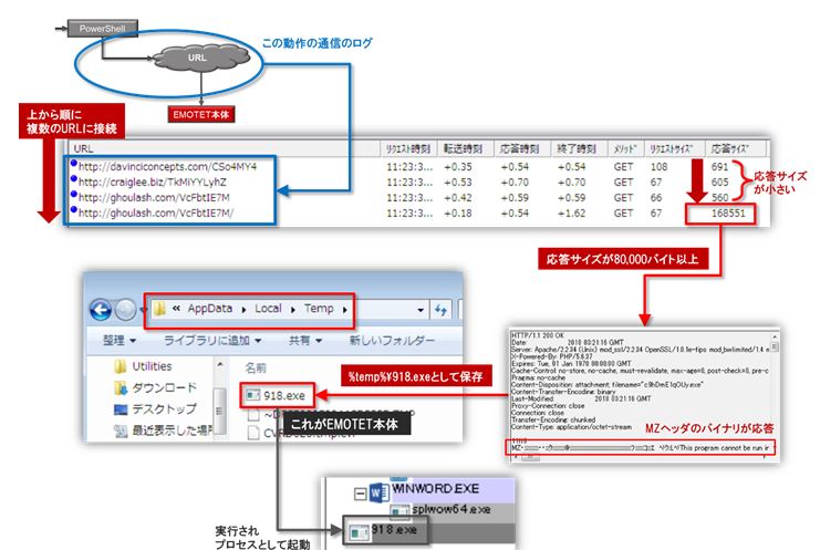 昨日から拡散しているEMOTETウィルスの新型。セキュリティベンダーから解析情報が開示。実際にWord文書を開きPowerShellが動作した直後までの通信の流れ。上から順に複数のURLに接続、PowerShellのコードの処理を考慮すると、168KBは80KBより大きいため、この応答情報が918.exeとして保存される