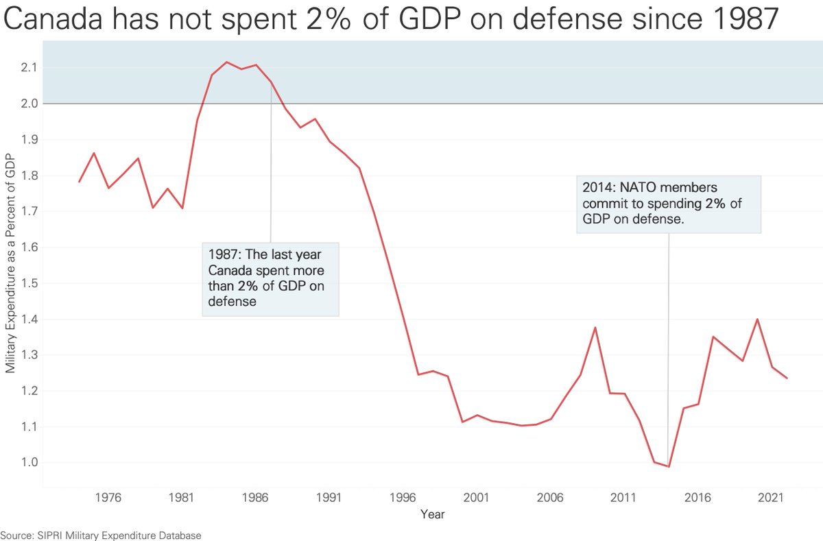 With Canadian military spending set to increase to 1.76% of GDP by the end of the decade, let's look at how it's evolved since the height of the Cold War🛡️ You can clearly see the effects of the peace dividend in the 1990s and the NATO 2% pledge in 2014.
