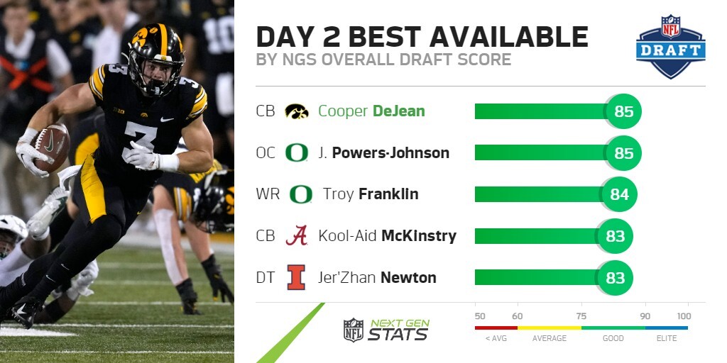 NextGenStats's tweet photo. Who are the best available prospects entering Day 2 according to the Next Gen Stats NFL Draft Model?

1) Cooper DeJean CB, Iowa
2) Jackson Powers-Johnson OC, Oregon
3) Troy Franklin WR, Oregon
4) Kool-Aid McKinstry CB, Alabama
5) Jer'Zhan Newton DT, Illinois

Powered by @awscloud https://t.co/ClFP09fOKO