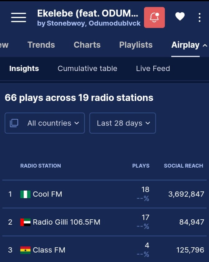 Cool FM 🇳🇬 with 18 airplays since 'Ekelebe' dropped and they're the lead radio station with the most plays. #Ekelebe 🚨🔥