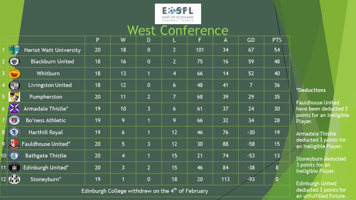 Here are the new league tables following tonight's matches.