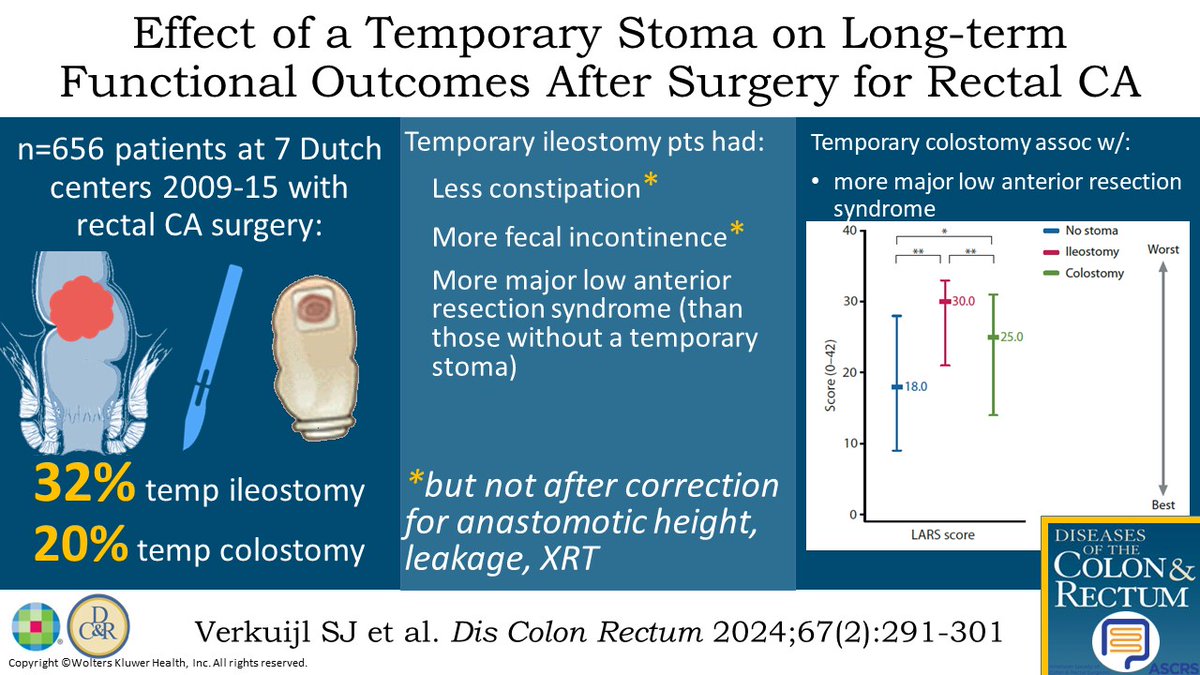 DCRjournal (@dcrjournal) on Twitter photo #DCRJournal visual abstract | The Effect of a Temporary Stoma on Long-term Functional Outcomes Following Surgery for Rectal Cancer: bit.ly/48Iunlj
<a href="/JohnRTMonsonMD/">John Monson MD FRCS FACS FASCRS</a> <a href="/jendavidsmd/">Jennifer Davids, MD</a> <a href="/ScottRSteeleMD/">Scott R. Steele</a> @Swexner <a href="/me4_so/">SoMe4Surgery</a> <a href="/ACPGBI/">@ACPGBI</a> <a href="/drtracyhull/">Tracy Hull</a> <a href="/ASCRS_1/">ASCRS_1</a> #DCRJournal visual abstract | The Effect of a Temporary Stoma on Long-term Functional Outcomes Following Surgery for Rectal Cancer: bit.ly/48Iunlj
<a href="/JohnRTMonsonMD/">John Monson MD FRCS FACS FASCRS</a> <a href="/jendavidsmd/">Jennifer Davids, MD</a> <a href="/ScottRSteeleMD/">Scott R. Steele</a> @Swexner <a href="/me4_so/">SoMe4Surgery</a> <a href="/ACPGBI/">@ACPGBI</a> <a href="/drtracyhull/">Tracy Hull</a> <a href="/ASCRS_1/">ASCRS_1</a>