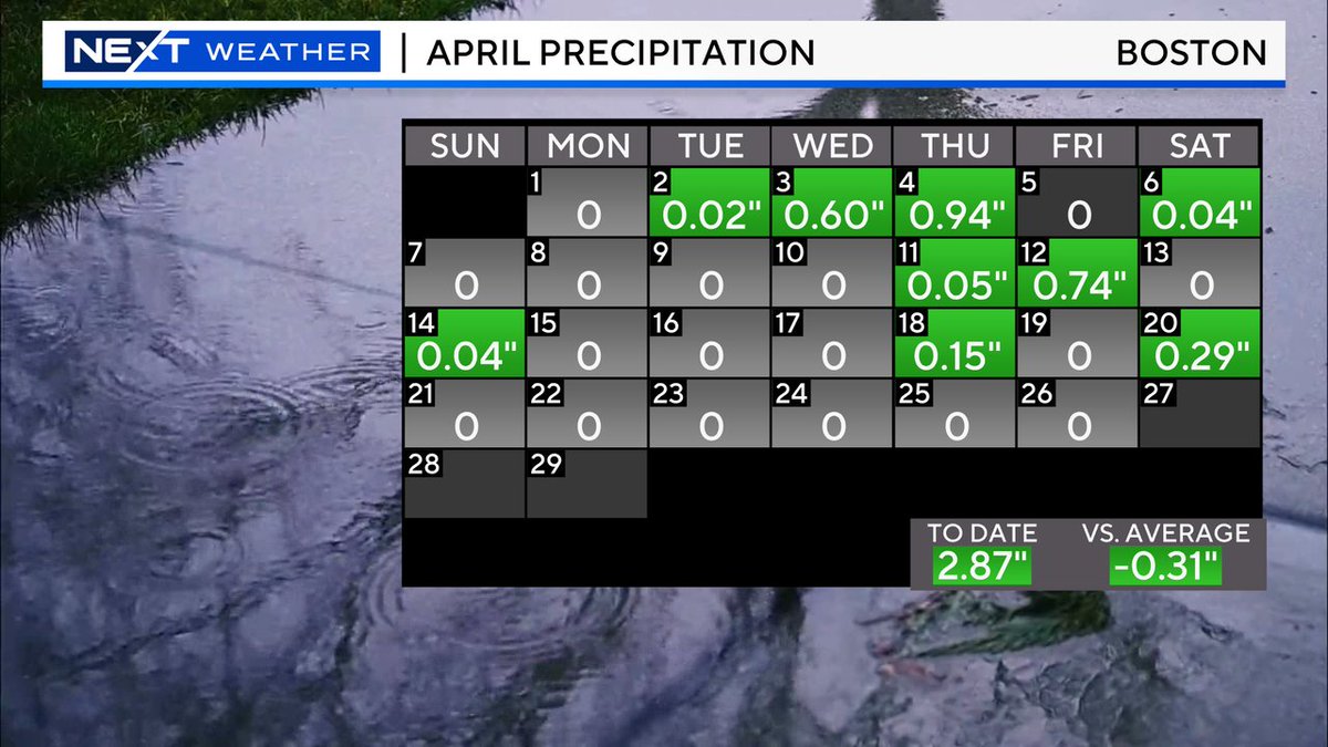 As promised the last 2 weeks have been the driest since February in these parts. Good timing with spring sports and fields drying out! #wbz