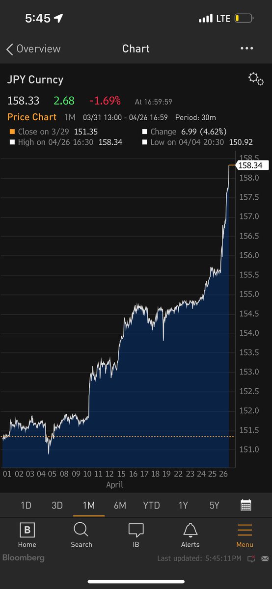 Golly. Earlier this month there was an intense debate over whether the BOJ would let the yen go through Y152/$, and what would happen if it did. Now we know: