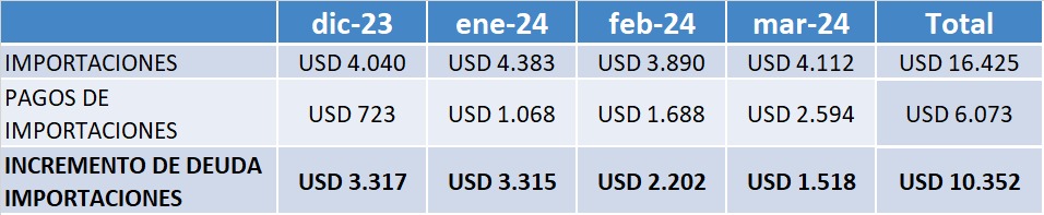 ¿Cómo acumula dólares Milei? Atrasando pagos a importadores. La deuda a los importadores se incrementó en mas de USD 10 mil millones. Entre el 10 de diciembre y el 1 de marzo compró USD 11.410. O sea: el 91% se explica por no pagarle a los importadores. Fuente: BCRA e INDEC