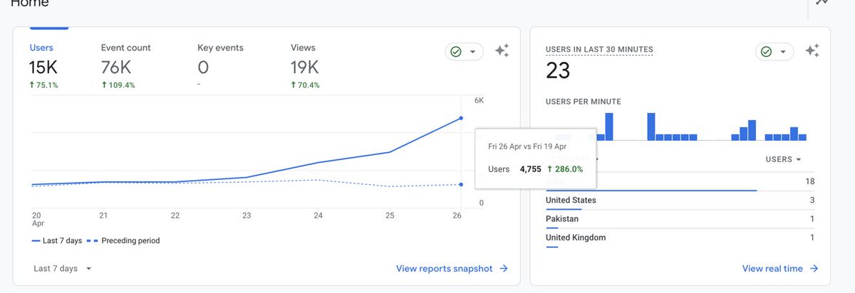 Any update going on? Seeing traffic boost in some sites..

#seo #googleupdates #blogging #googleanalytics #realtime #ga4