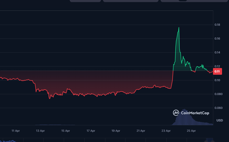 The $HBAR Community Is My Favorite DeFi Community Right Now! @hedera deserves more love around these parts 🫡 Going to begin building up a larger position on $HBAR